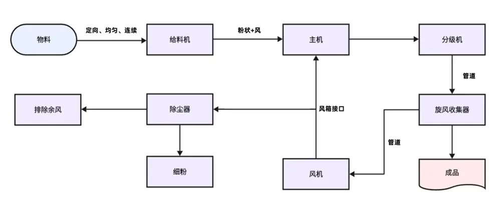 雷蒙磨粉机工艺流程.webp