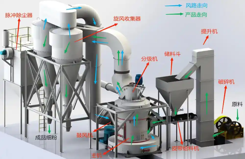 雷蒙磨粉机工艺解析.webp