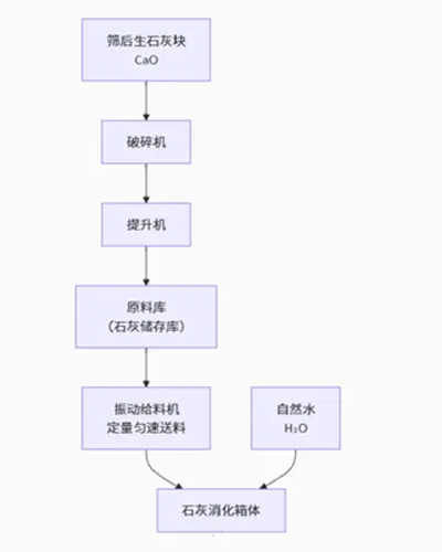 石灰消化工艺流程.webp